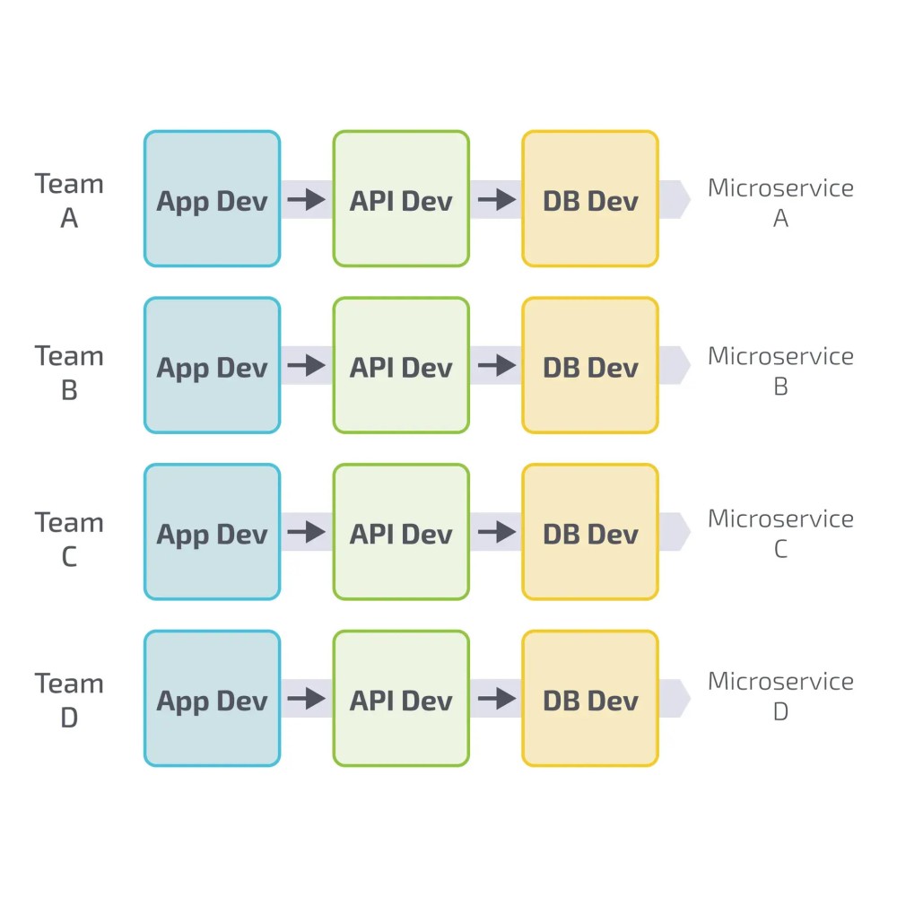 Team Design for Microservices Architecture with independent data stores