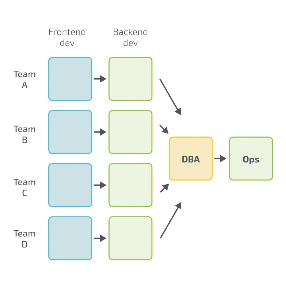 Team Topologies - Four Teams Working on a Software System