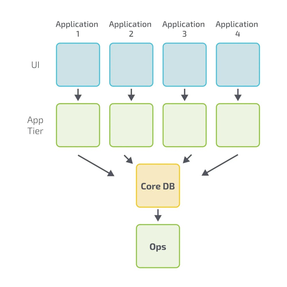 Team Topologies - Software Architecture from Four-Team Organization