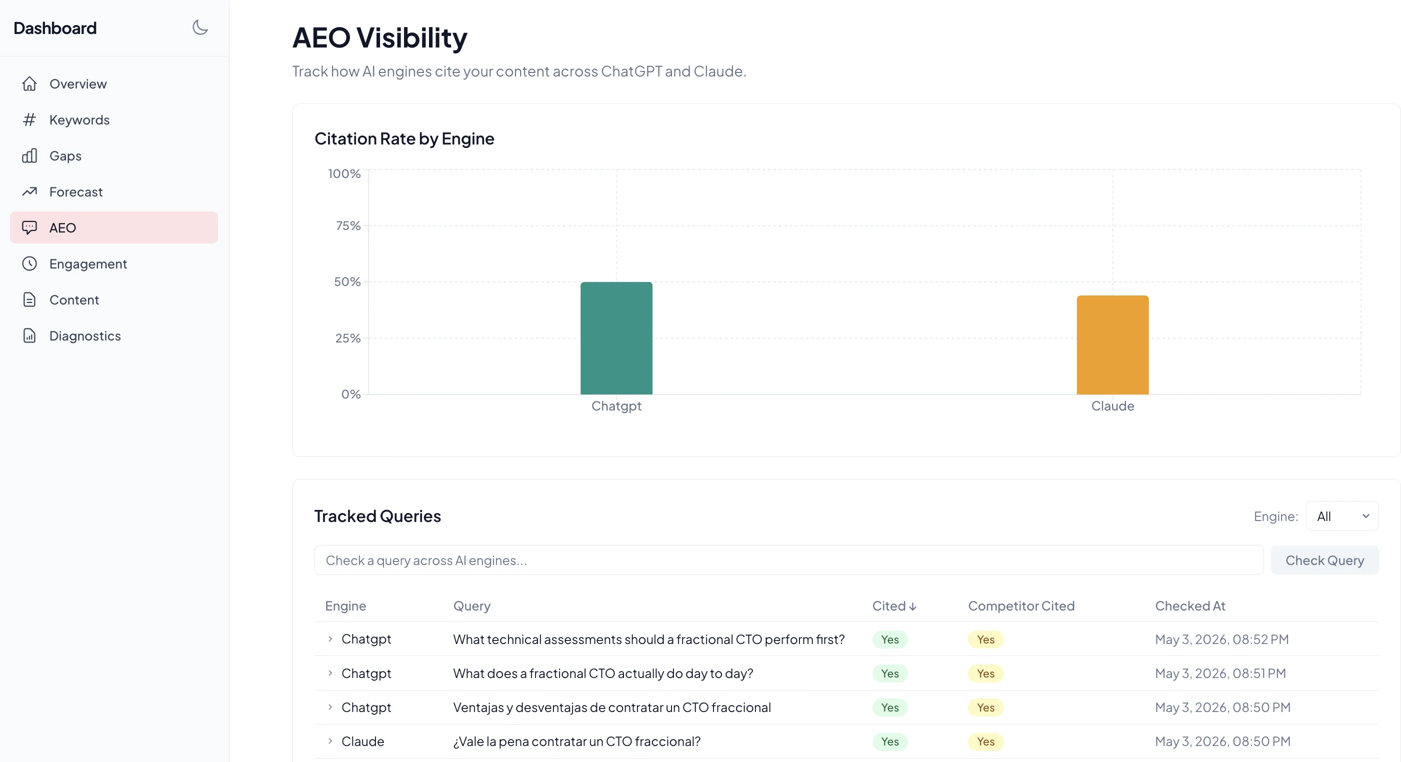 AEO Visibility dashboard showing citation rate by engine and tracked queries across ChatGPT and Claude