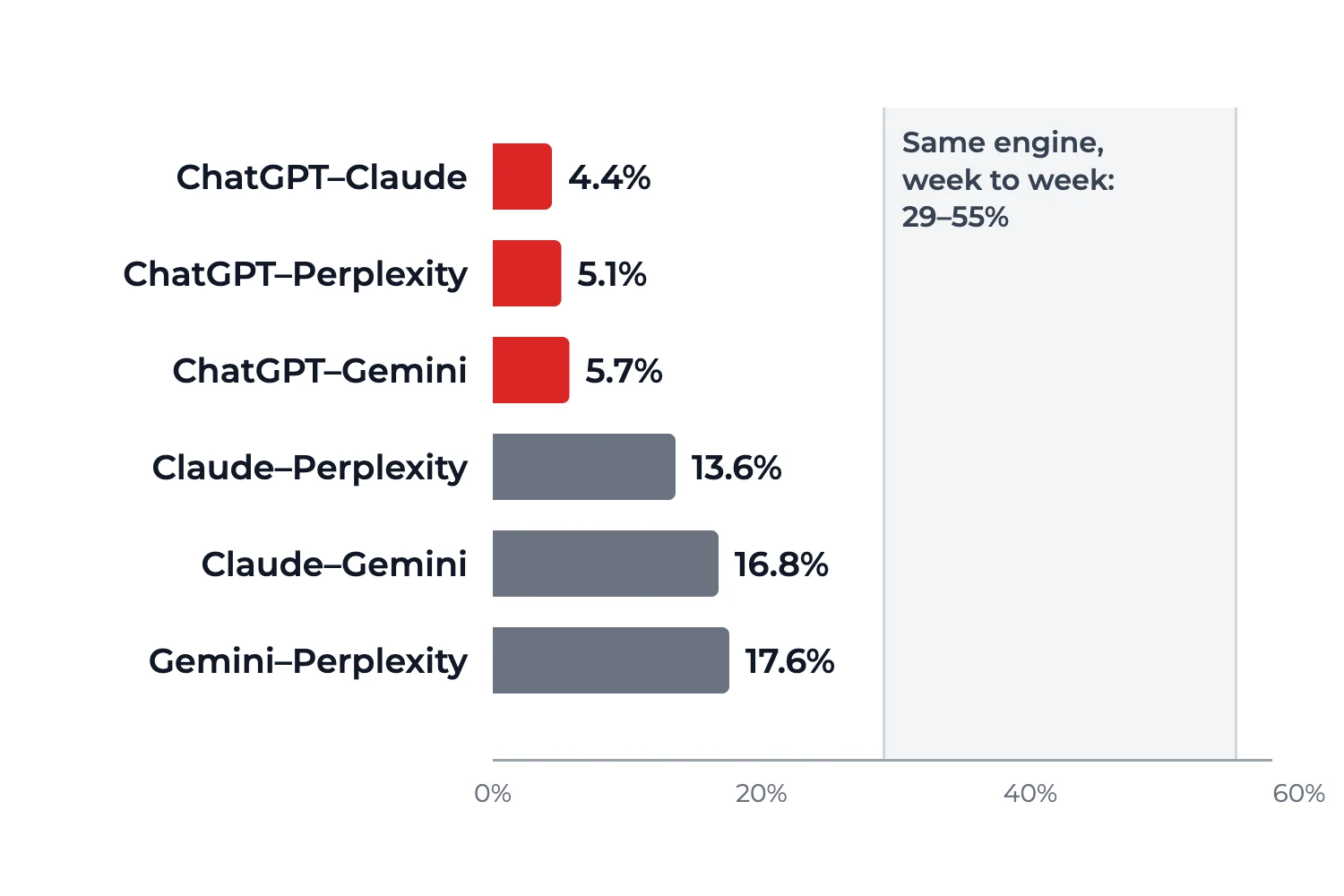 Bar chart: ChatGPT shares 4 to 6 percent of its cited domains with Claude, Perplexity and Gemini; those three share 14 to 18 percent with each other; one engine repeats 29 to 55 percent week to week