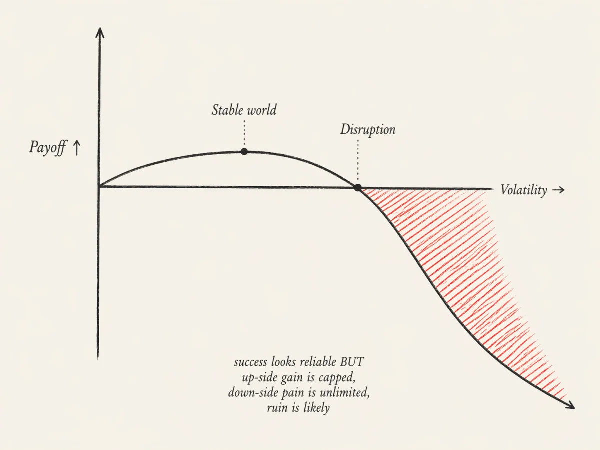 Concave payoff curve: small capped upside in a stable world, catastrophic unbounded loss when disruption hits