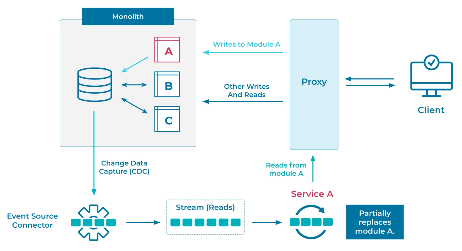 Strangler Fig Pattern - Gradual migration from monolith to microservices