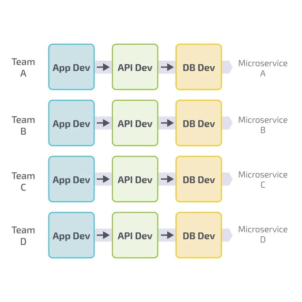 Team Design for Microservices Architecture with independent data stores